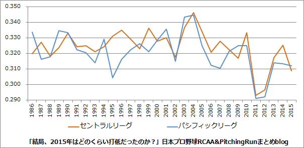 結局 15年はどのくらい打低だったのか 日本プロ野球rcaa Pitchingrunまとめblog